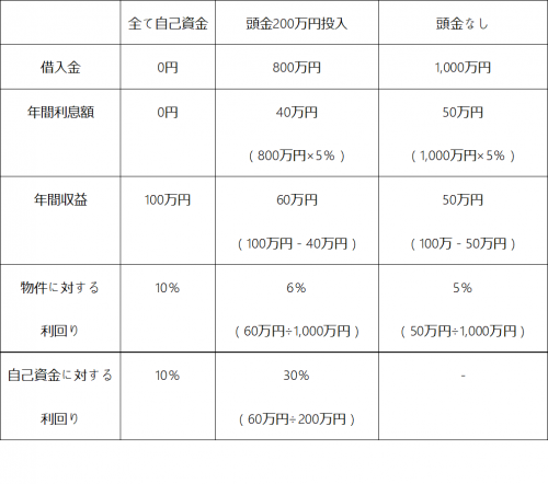 頭金による利回りの差